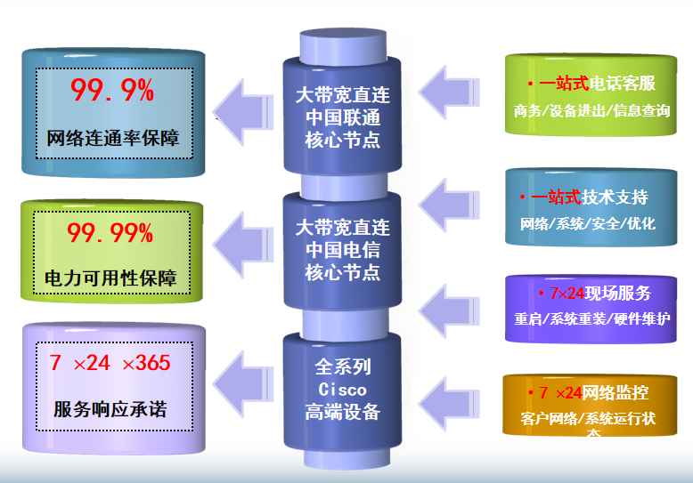 牙叉镇机房网络